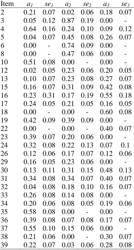 Table 4  Three-dimensional MIRT model item parameter estimates 