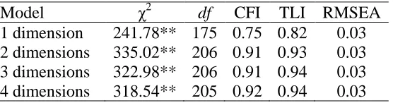 Table 6  CFA model fit comparisons 