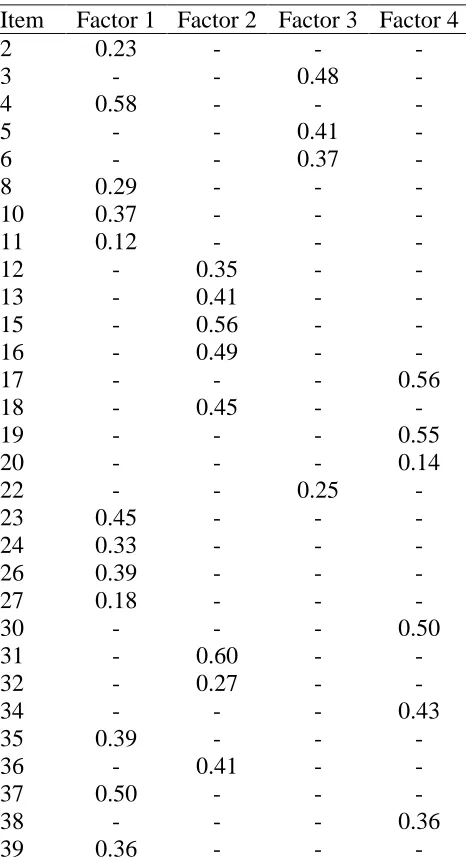 Table 7  CFA standardized factor loadings for 4-factor model 