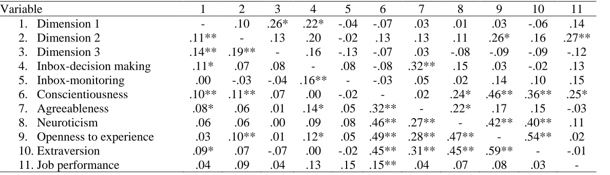 Table 8  MIRT dimension construct and criterion-related validity 