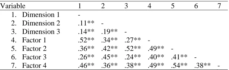 Table 10 MIRT dimension-CFA factor correlations 