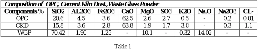 Table 1  : - CKD, also known as cement bypass dust, is a by-product of the manufacturing of OPC produced 
