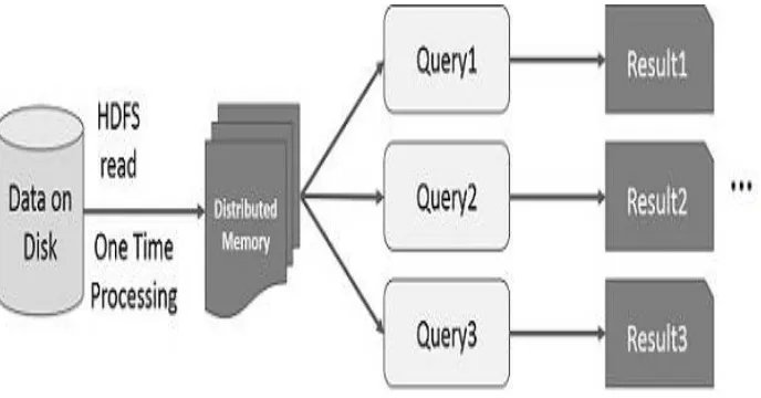 Fig 1: Iterative Operations on Spark RDD [5] 