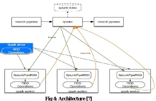 Fig 4: Architecture [7]  