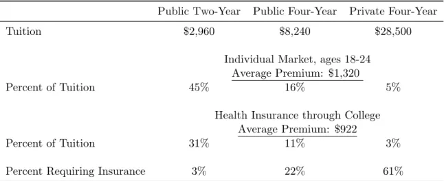 Table 1.2: College Tuition and Health Insurance Premiums