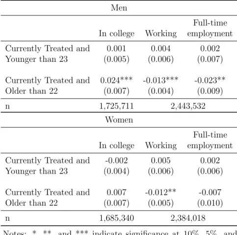 Table 1.5: The Effect on Labor Force Participation and College Attendance