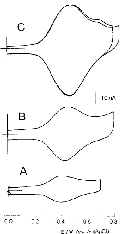 Figure 4.3.  Measured cyclic voltammograms (0.1 M methanesulfonic acid, 100 mV/s) for mixed monolayers of ferrocenyl-hexanethiol with n-hexanethiol on gold
