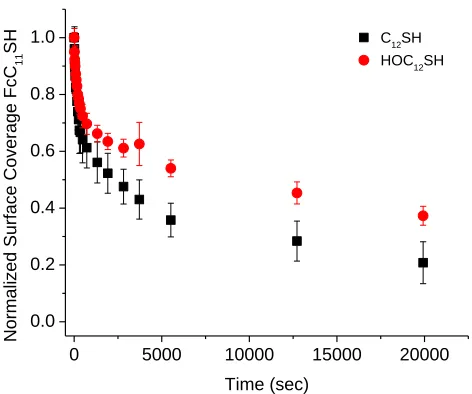 Figure 4.7.  Fractional surface coverage of FcC11S- SAMs (molecules/cm2) replaced by 1mM C12SH or HOC12SH