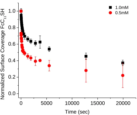 Figure 4.8.  Fractional surface coverage of FcC11S- SAMs (molecules/cm2) replaced by HOC12SH of different concentrations