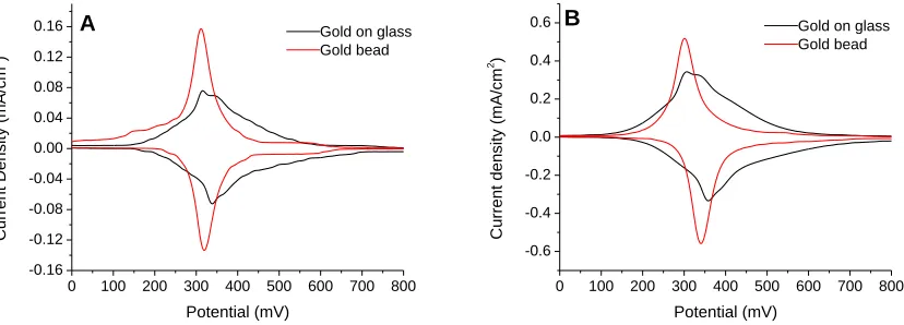 Figure 4.9.  Cyclic voltammograms of initial FcC11S- SAMs on different types of gold substrates at 100 mV/s (A) and 500 mV/s (B) scan rates