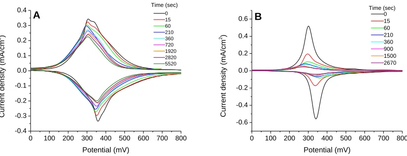 Figure 4.10.  Cyclic voltammograms of FcC11S- SAMs replaced by 1mM HOC12SH.  Gold on glass sample (A) and gold bead sample (B)