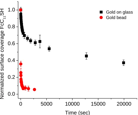 Figure 4.11.  Comparison of replacement of FcC11S- SAMs by 1mM HOC12SH on different gold substrates