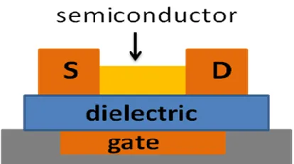 Figure 1.1.  Schematic diagram of an organic thin-film transistor (OTFT).  S = source and D=drain