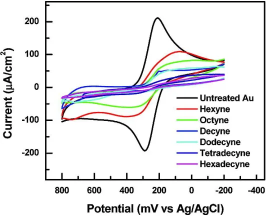 Figure 4.1.  Cyclic voltammograms at 100 mV/s of Fe(CN)63-/4- at bare gold bead and SAM-modified gold bead electrodes with terminal alkynes