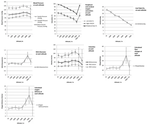 Figure 2 Composite of seven graphs, demonstrating changes in blood pressure, arterial oxygen saturation (SaOoxygenation (rSO(MCA2), regional cerebral2), end tidal CO2 (ETCO2), peak systolic, end diastolic and mean velocities, middle cerebral artery (MCA) diameterDiam), calculated MCA flow (MCAFlow), and oxygen delivery (note: blood pressure and EtCO2 were not reassessed after oxygenadministration at 7,950 m).
