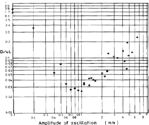 Figure 11. Graph of log dispersion D/ul as a function of log amplitude of oscillation