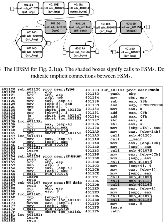 Figure 2.3 The HFSM for Fig. 2.1(a). The shaded boxes signify calls to FSMs. Dotted lines indicate implicit connections between FSMs.