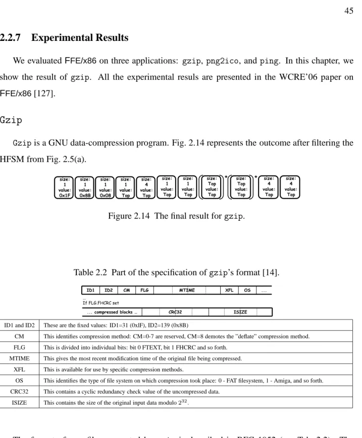 Figure 2.14 The final result for gzip.