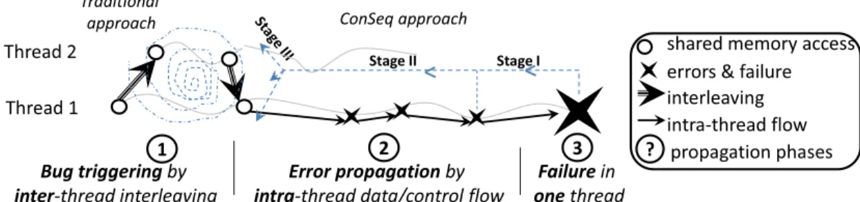 Figure 2.15 The common three-phase error-propagation process for most concurrency bugs (obtained from [191]).