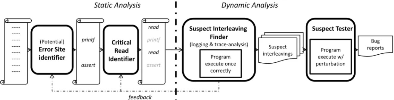 Figure 2.16 An overview of the C onSeq architecture (obtained from [191]).