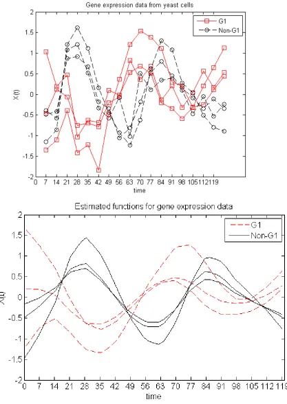 Figure 1.2:Gene expression data before and after smoothing with PACE