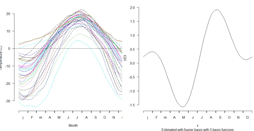 Figure 2.1: Canadian Weather Data