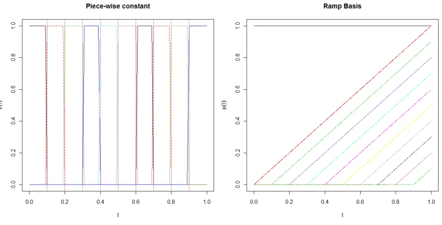 Figure 2.2: Two sets of basis functions