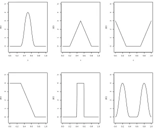 Figure 2.4:Unimodal, Triangle, Valley, Z, Step, and Bimodal coefﬁcient functions (from leftto right starting with the top row)