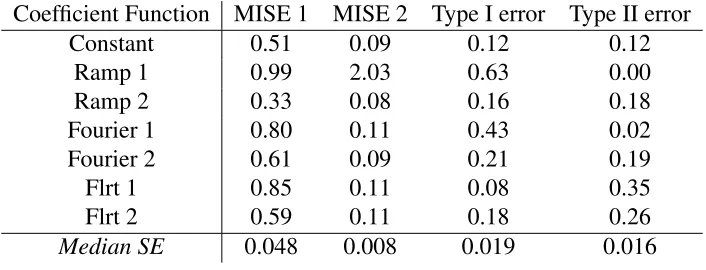 Table 2.1:Simulation results for all methods with β (t) Unimodal, n = 50, p = 35