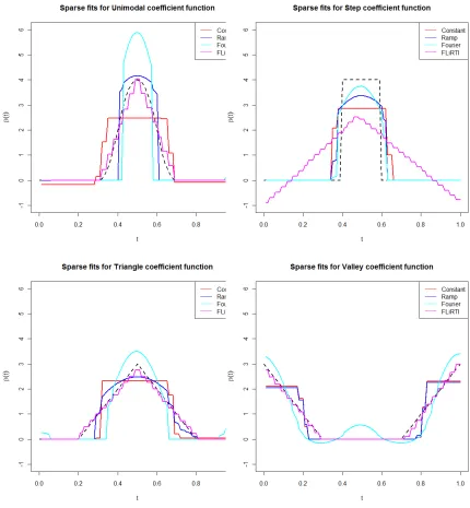 Figure 2.6:Sparse ﬁts for different coefﬁcient functions