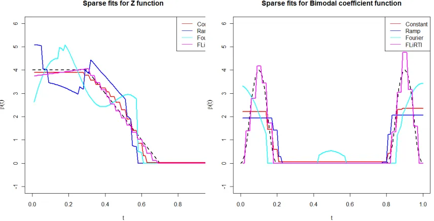 Figure 2.7:Sparse ﬁts for different coefﬁcient functions
