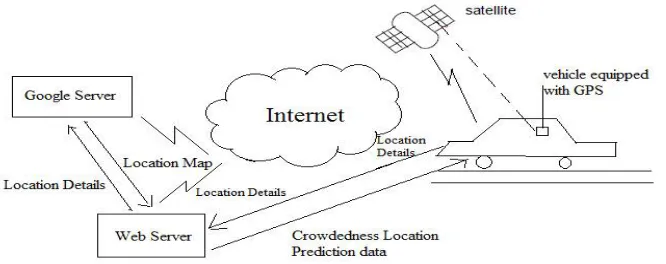 Fig. 1 System Architecture  