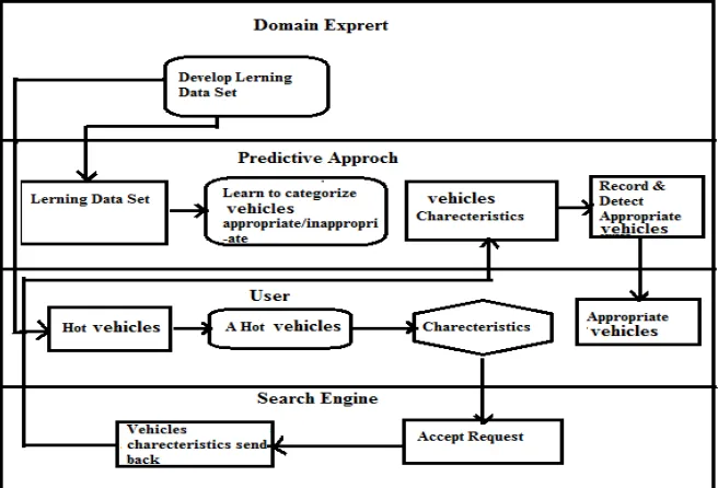 Fig. 2 Flow of the crowdedness vehicle intelligent search process 