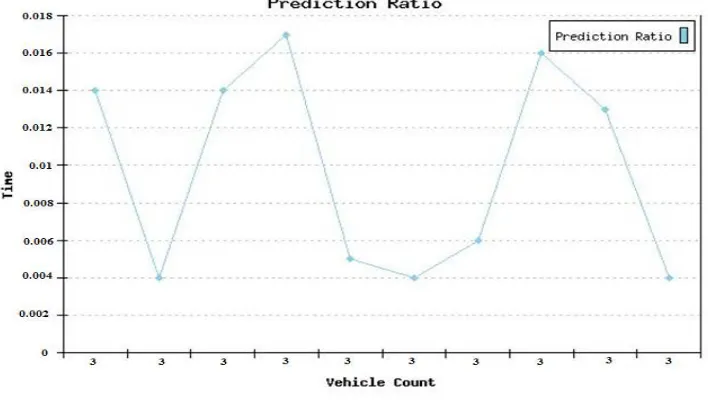 Fig. 3 Prediction Ratio 