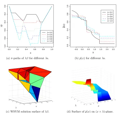 Figure 2.1: Simulated toy example: the top two panels depict the solution λβthe estimate ˆ0the corresponding surface of ˆthe surface in (d) lies on the ( andp(x) given by ﬁve marginal π-solution paths, with λ values ﬁxed at.2, 0.4, 0.6, 0.8, 1.0