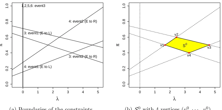 Figure 2.2: The illustration of deﬁning S0 generated from the initial point (λ0, π0) forthe toy example in Section 2.1: Each line in the left penal (a) represents a constraintboundary where an event occurs as labeled
