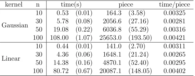 Table 2.1: Empirical computing time based on 100 independent repetitions: the machinewe used equips Intel Core (TM) i3 550 @ 3.20GHZ CPU with 4GB memory.
