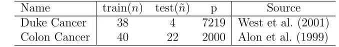 Table 2.3: Test CREs for Microarray data sets (p > n).