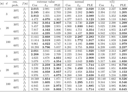 Table 3.1: The proposed PLE outperforms both standard and L2-penalized Cox modelif the PH assumption is violated