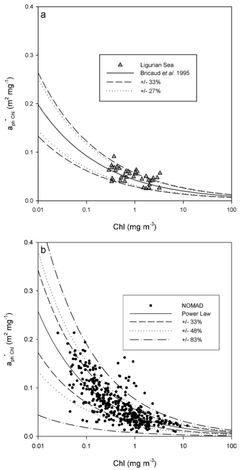 Figure 6. (a) The observed uncertainty range (Sea data set (dashed lines) accounts for a large portion of the observed variability inchlorophyll-speciﬁc absorption