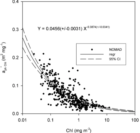 Figure 7. Using nonlinear least squares regression to ﬁt a power law to theNOMAD data set provides slope and exponent values with associated 95% conﬁ-dence intervals of 0.0456 6 0.0031 and 20.3874 6 0.0341, respectively