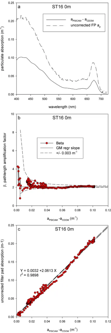 Figure 2. (a) Uncorrected ﬁlter pad absorption and corresponding‘‘true’’ particulate absorption obtained by subtracting LWCC CDOMabsorption from PSICAM absorption for a randomly selected singlestation