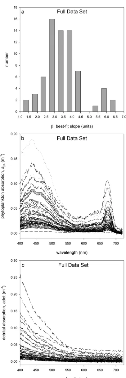 Figure 3. (a) Best-ﬁt slopes (effective path length ampliﬁcation fac-tors) for the entire data set