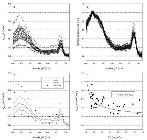 Figure 4. (a) Ratioed pairs chlorophyll-speciﬁc phytoplankton absorption spectra for the Ligurian Sea data set appear to show signiﬁcant variability in magnitude, though spectral shapeis reasonably self-consistent