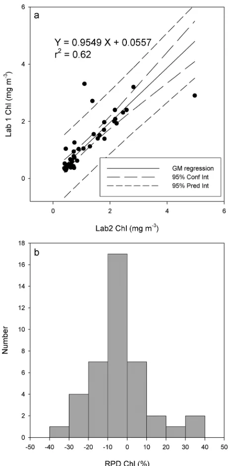 Figure 5. (a) Geometric mean regression explains 62% of observed variability