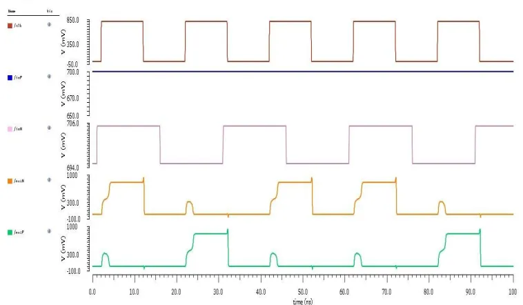 Fig. 9. Transient response of conventional dynamic comparator. 