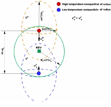 Fig. 2.3 Sketch for induced velocities due to nanoparticles in different temperatures 