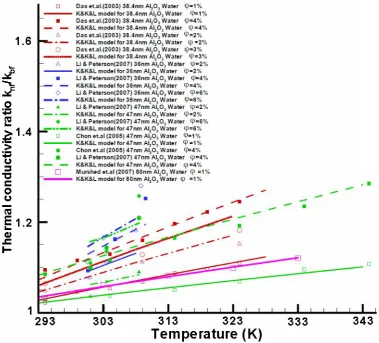 Fig. 2.15 Comparisons between KKL model and benchmark experimental data