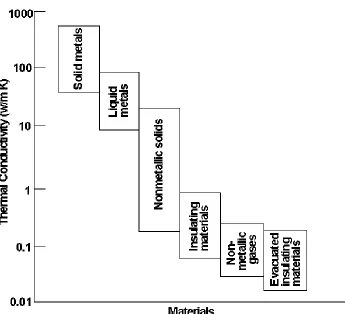 Fig. 1.1 Thermal conductivity ranges for different materials 