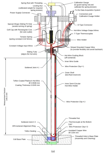 Fig. 1.2 (a) Sketch of a typical transient hot wire measurement device 
